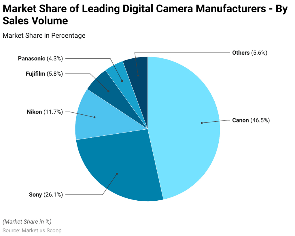 Market Share of Leading Digital Camera Manufacturers Market Share Of Leading Digital Camera Manufacturers