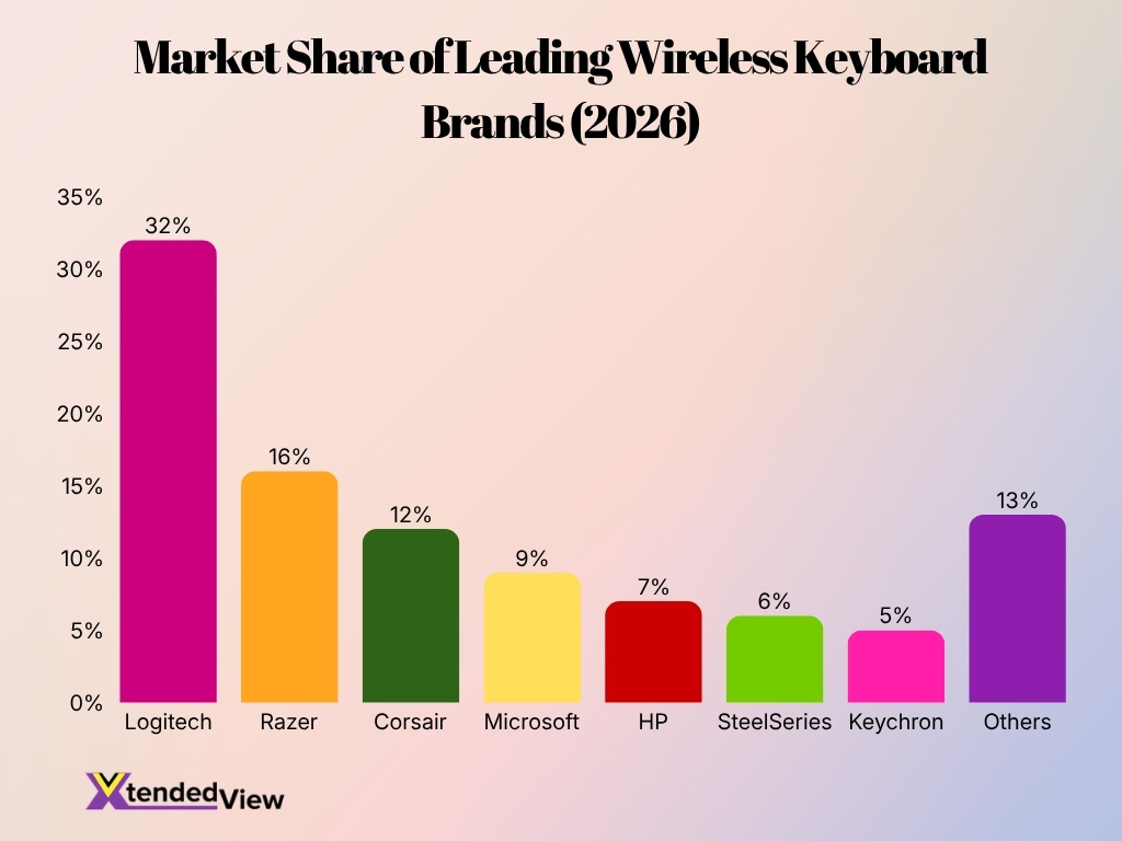 Market Share Of Leading Wireless Keyboard Brands 2026