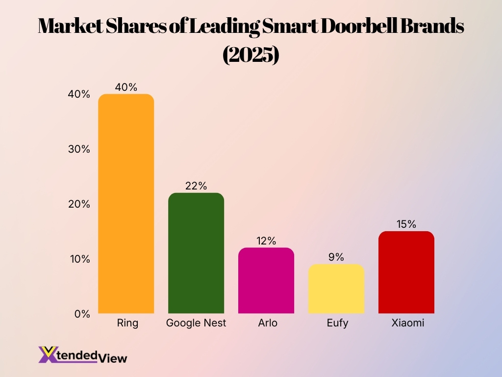 Market Shares Of Leading Smart Doorbell Brands 2025 Market Shares Of Leading Smart Doorbell Brands 2025