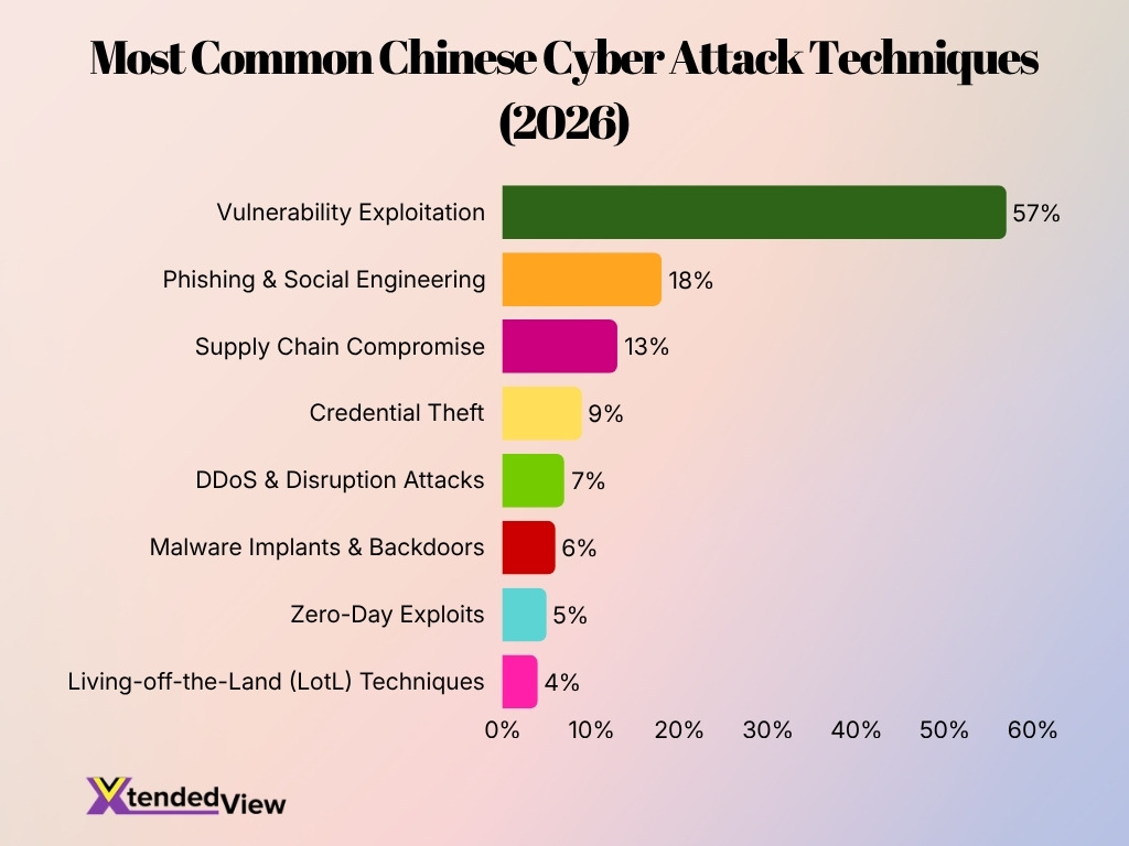 Most Common Chinese Cyber Attack Techniques 2026