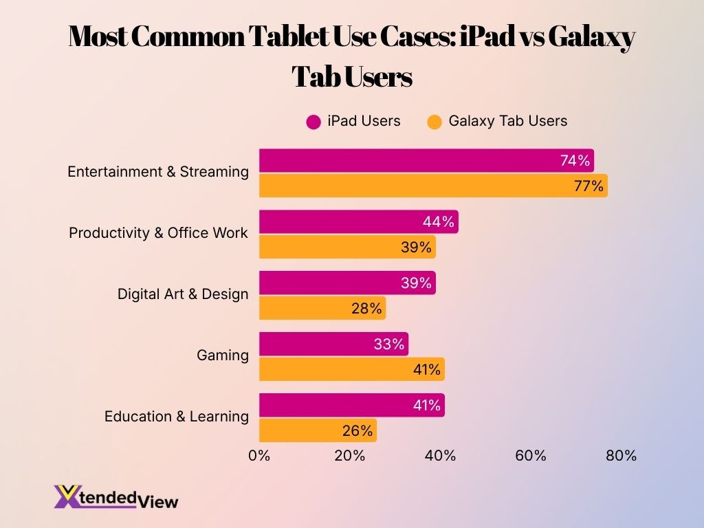 Most Common Tablet Use Cases Ipad Vs Galaxy Tab Users