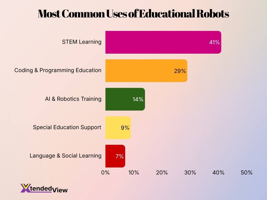 Most Common Uses Of Educational Robots