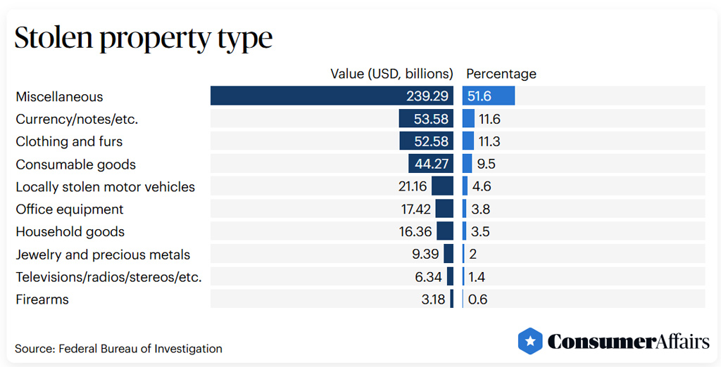 Most Commonly Stolen Items In Residential Burglaries
