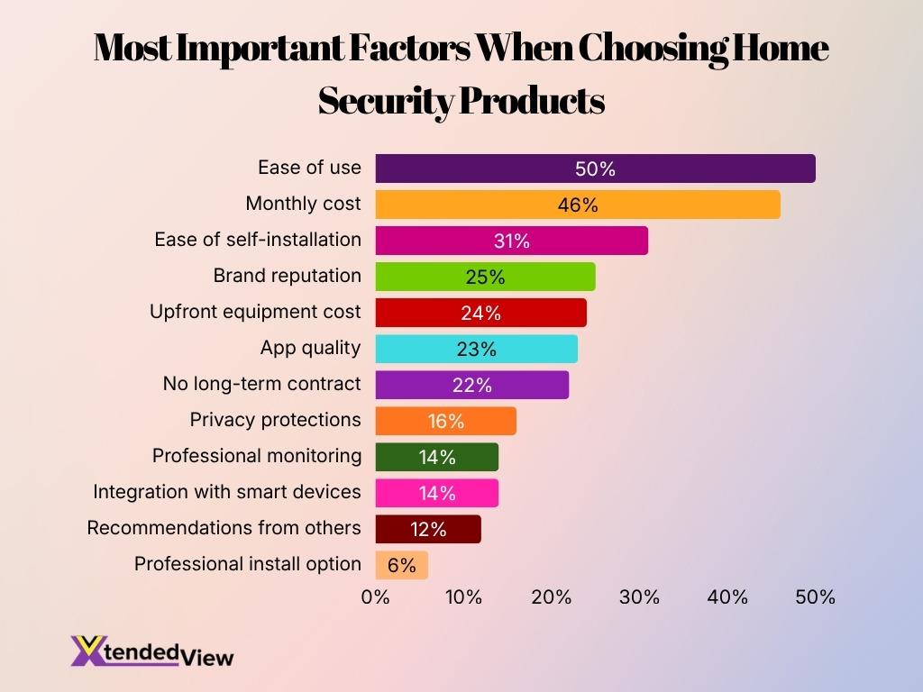 Most Important Factors When Choosing Home Security Products