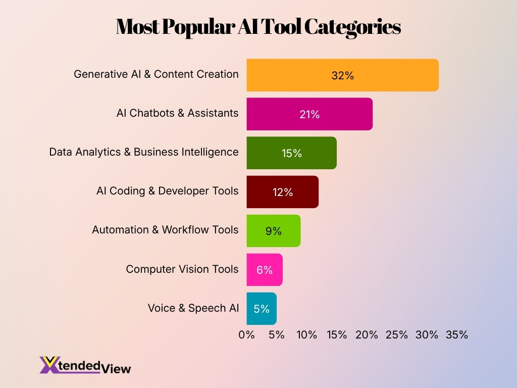 Most Popular Ai Tool Categories Most Popular Ai Tool Categories