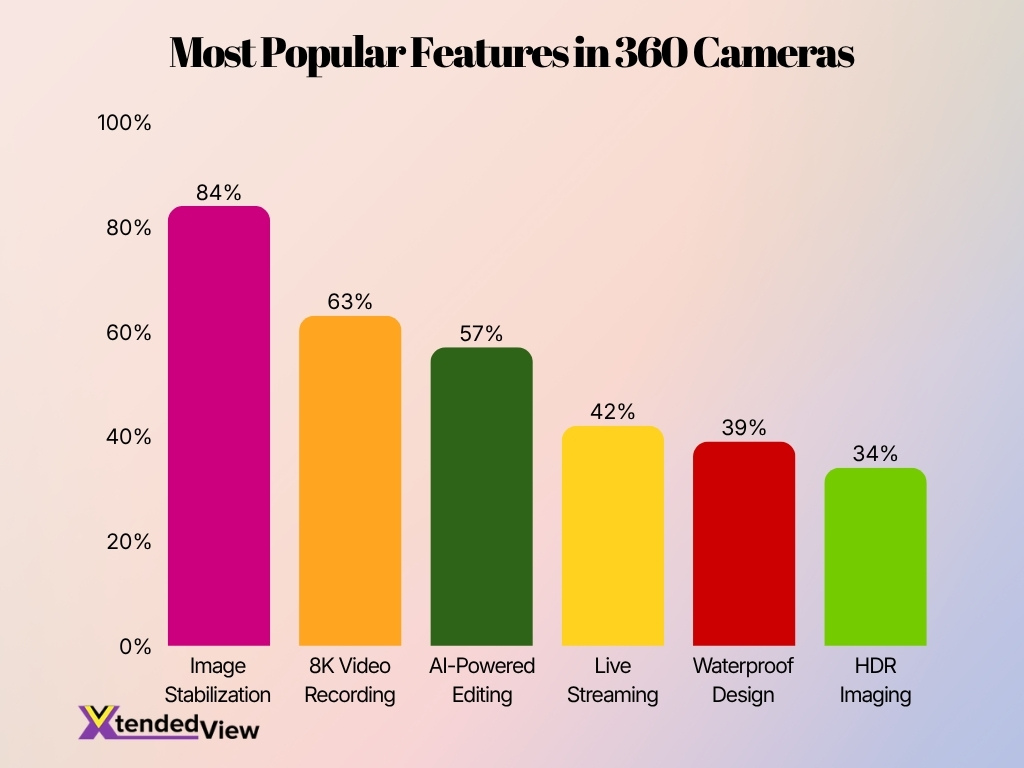 Most Popular Features In 360 Cameras Most Popular Features In 360 Cameras