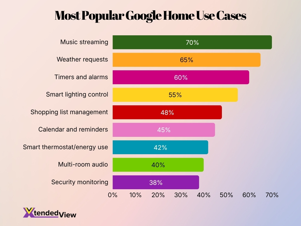Most Popular Google Home Use Cases