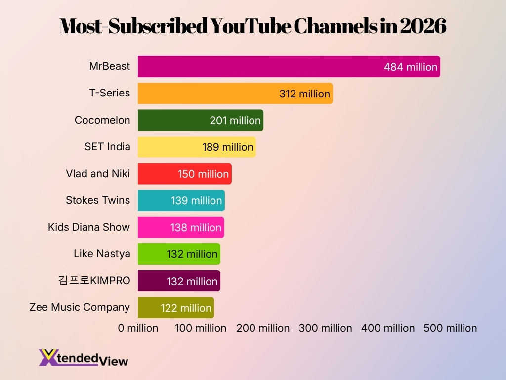 Most Subscribed Youtube Channels In 2026