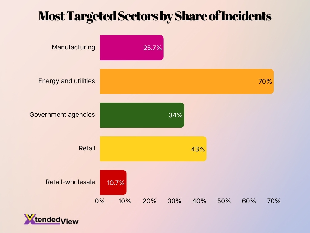 Most Targeted Sectors By Share Of Incidents Most Targeted Sectors By Share Of Incidents