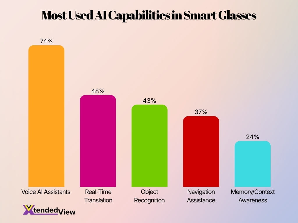 Most Used Ai Capabilities In Smart Glasses