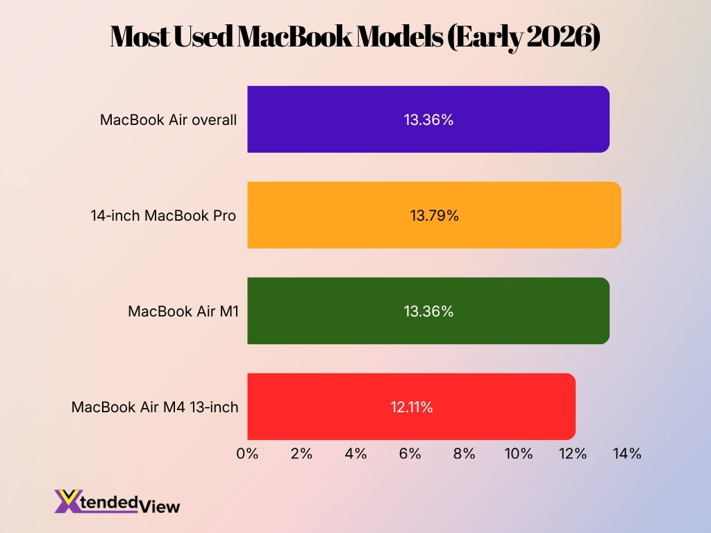 Most Used Macbook Models Early 2026
