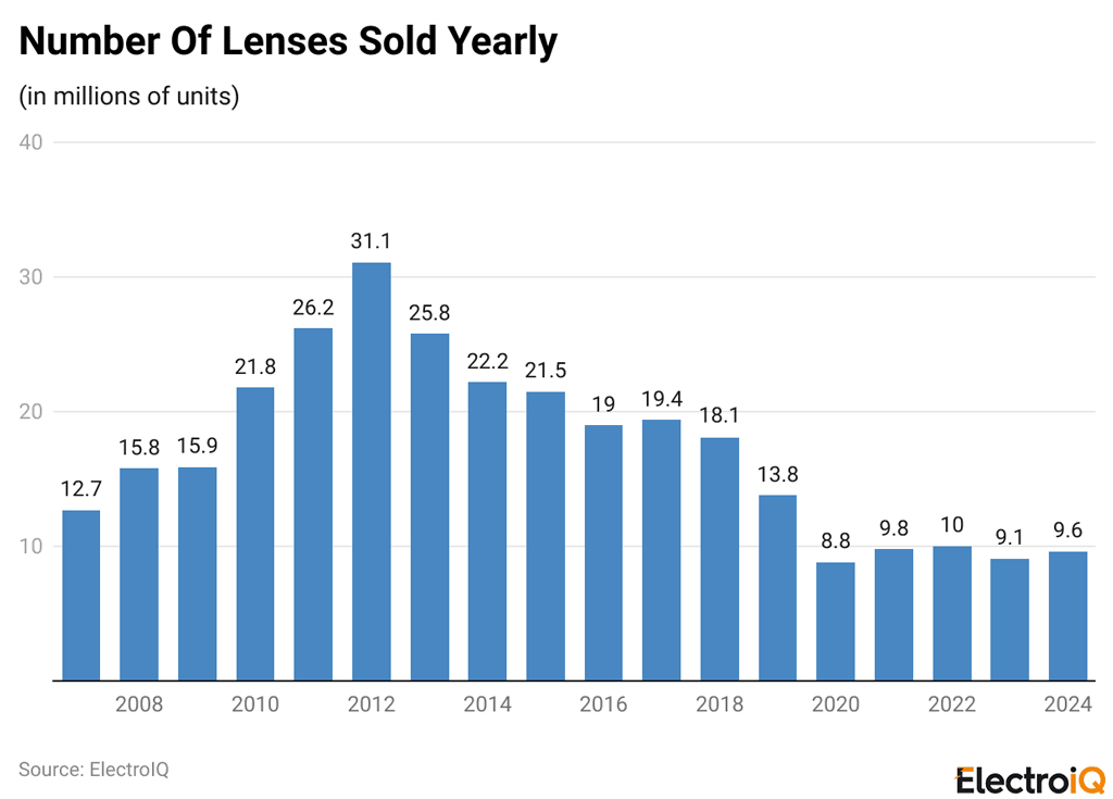 Number of Lenses Sold Yearly Number Of Lenses Sold Yearly