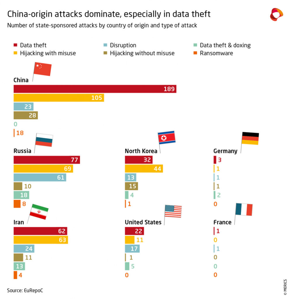 Number Of State Sponsored Attacks By Country