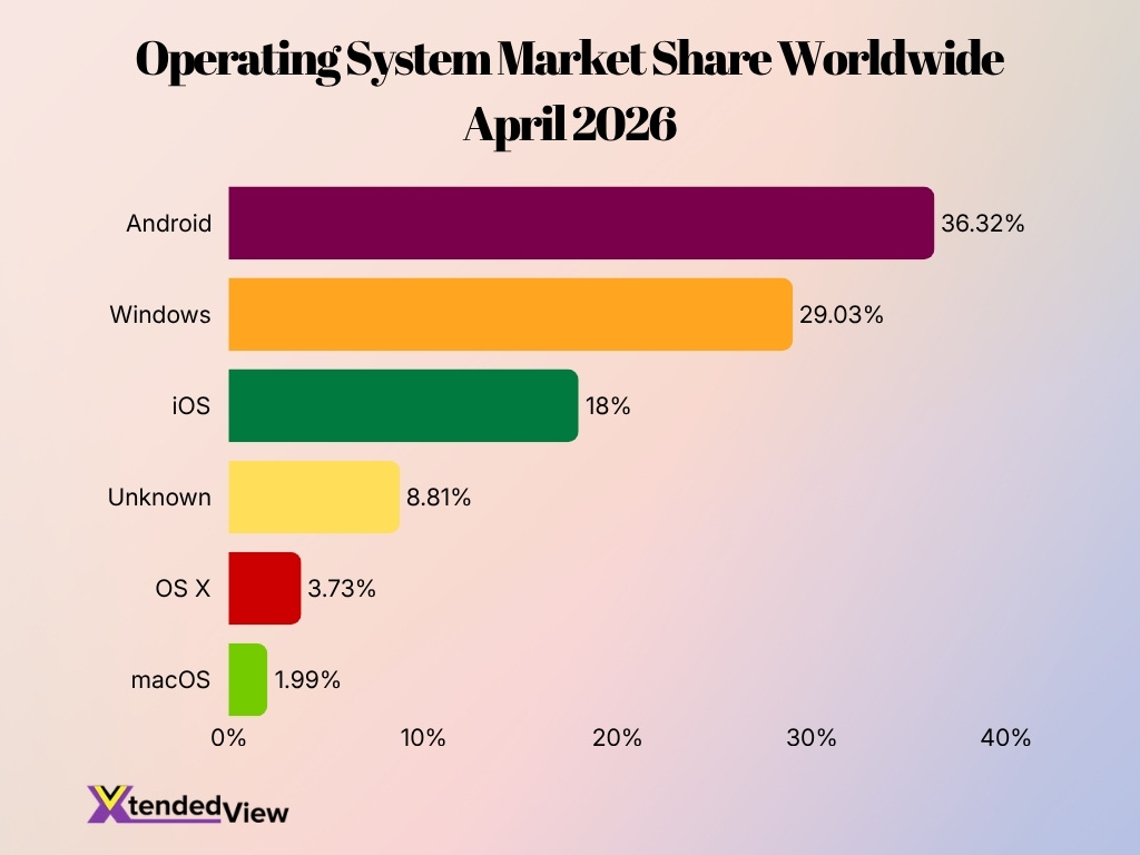 Operating System Market Share Worldwide April 2026