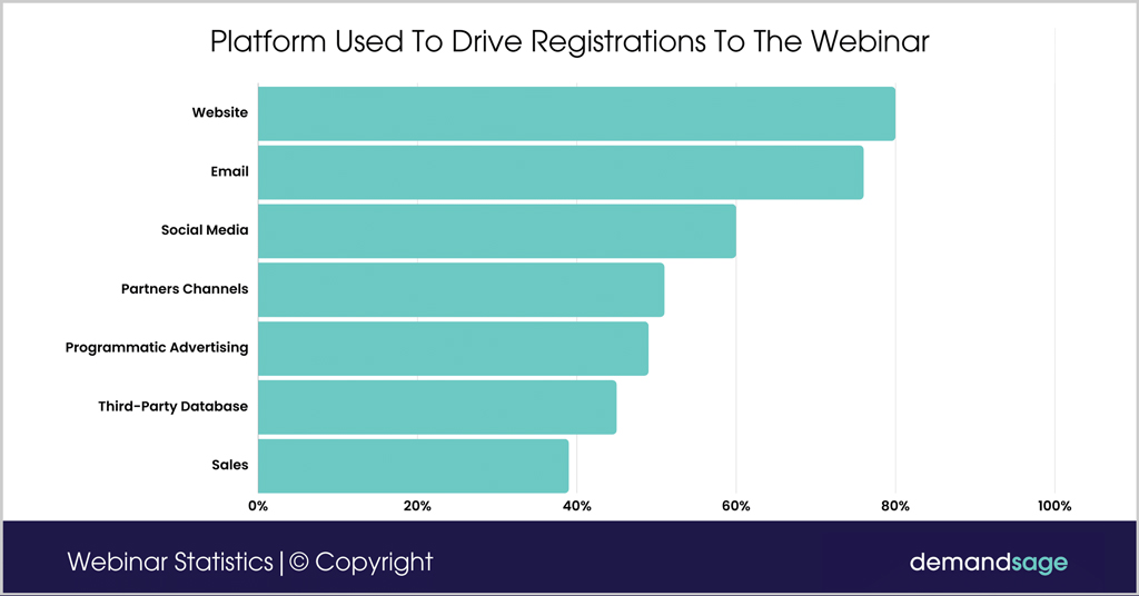 Platforms Used to Drive Webinar Registrations Platforms Used To Drive Webinar Registrations