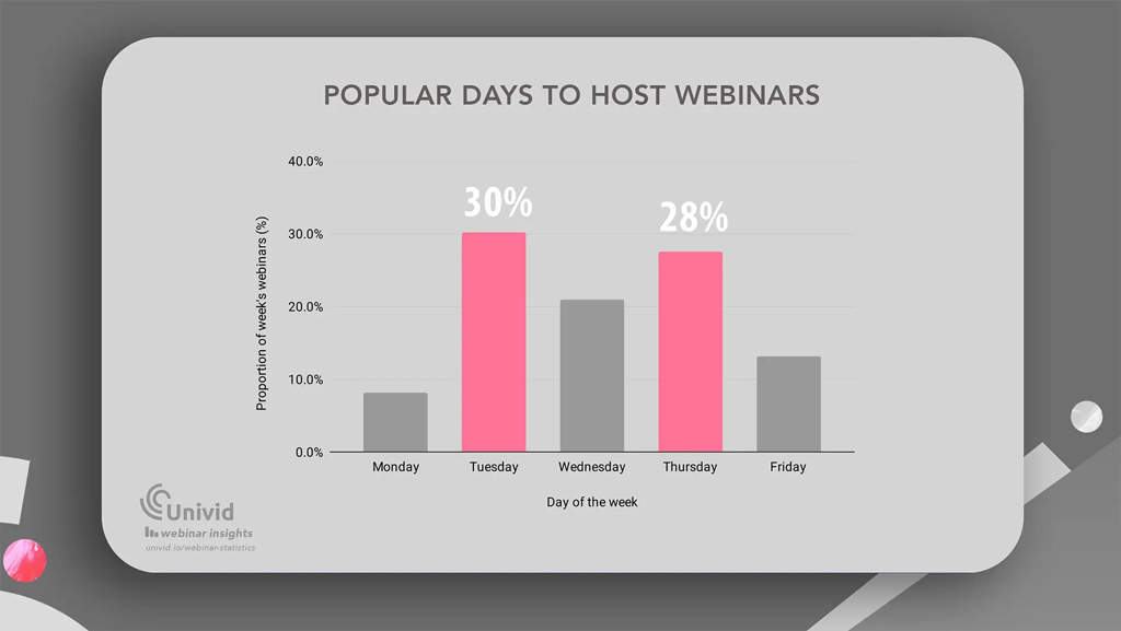 Popular Days to Host Webinars Popular Days To Host Webinars
