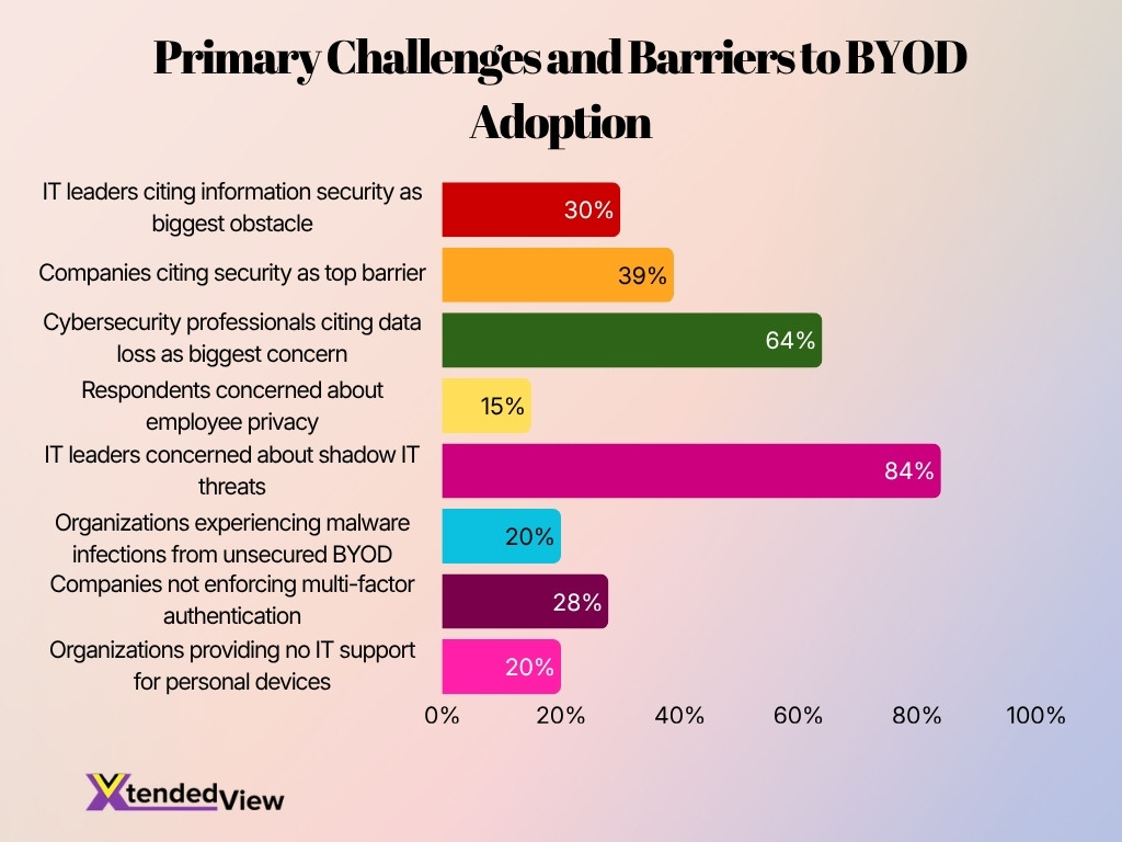 Primary Challenges And Barriers To Byod Adoption Primary Challenges And Barriers To Byod Adoption