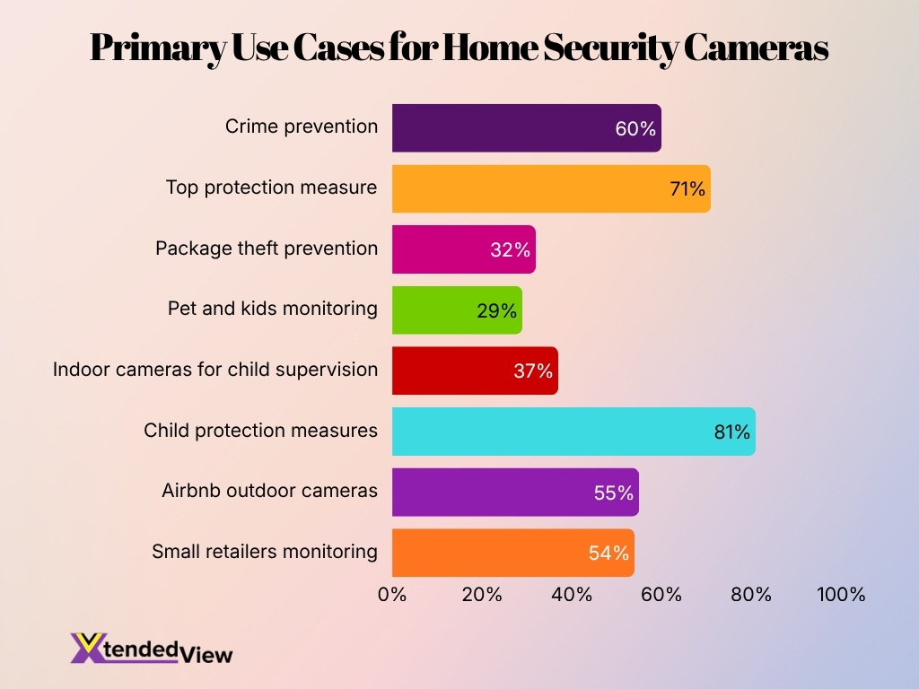 Primary Use Cases For Home Security Cameras