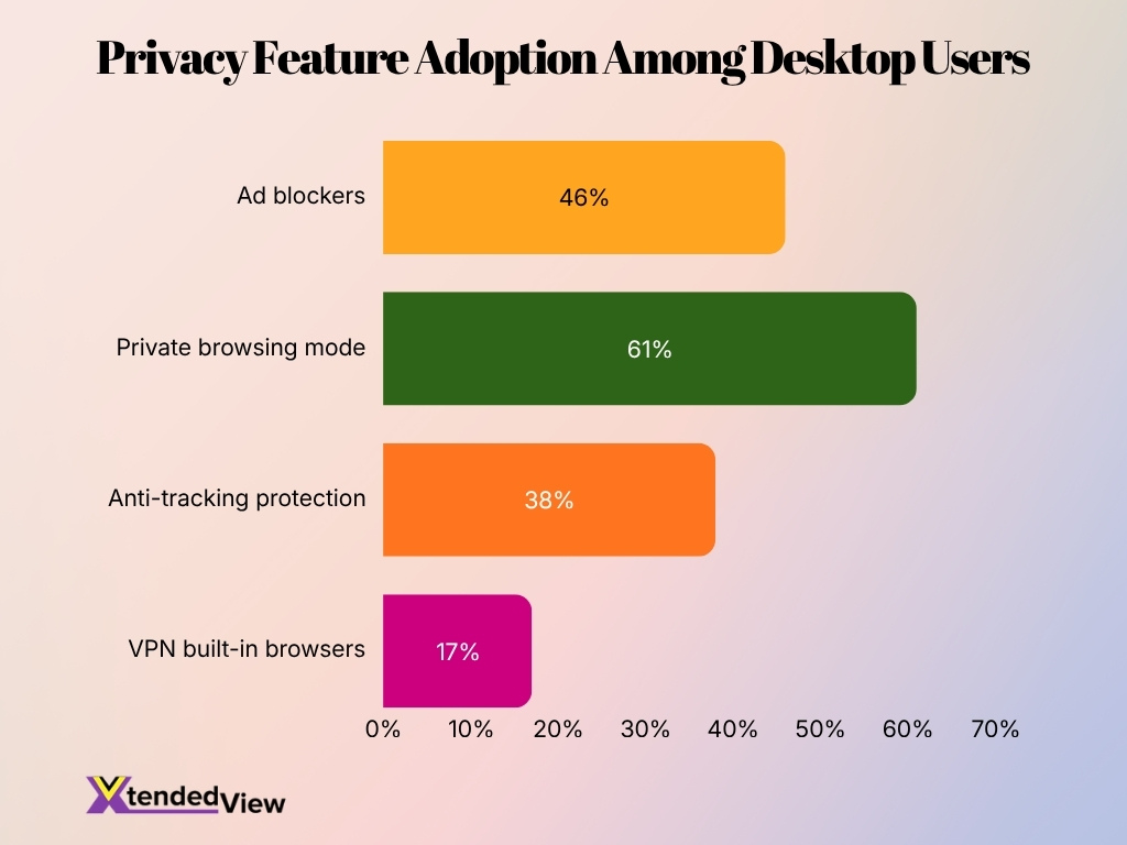 Privacy Feature Adoption Among Desktop Users
