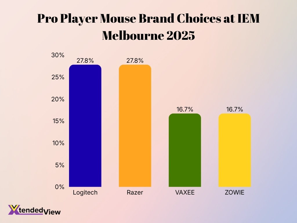 Pro Player Mouse Brand Choices At Iem Melbourne 2025