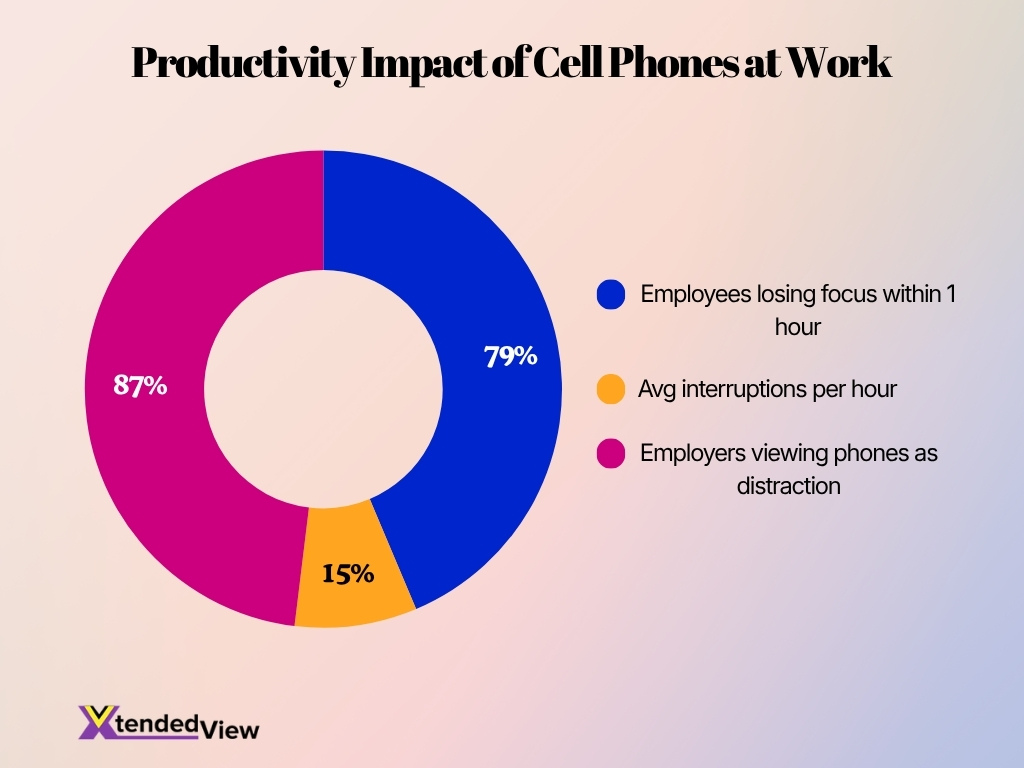 Productivity Impact Of Cell Phones At Work