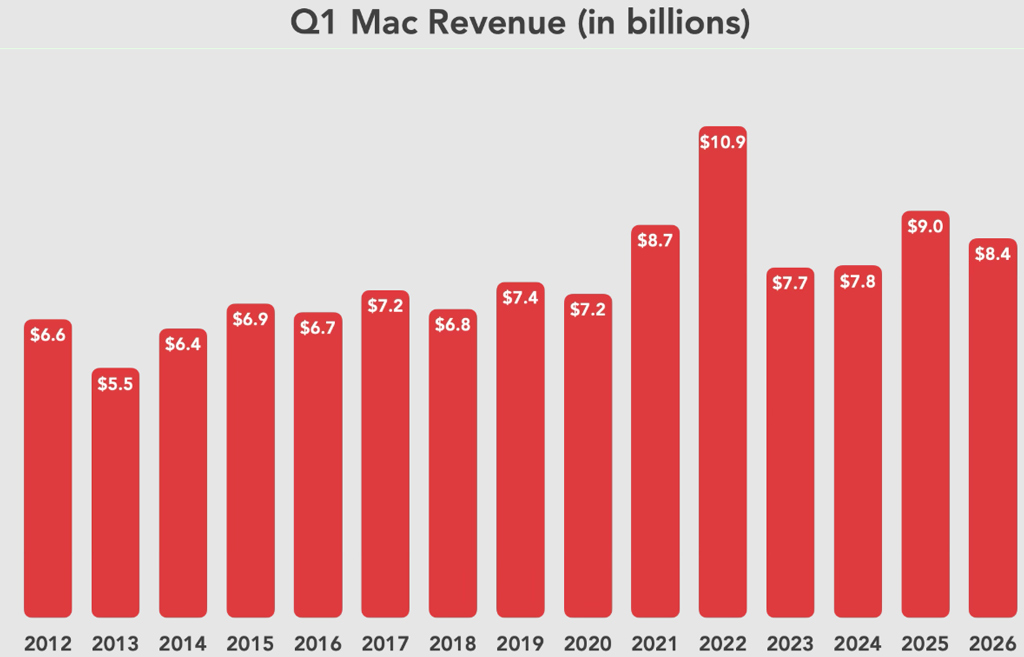Q1 Mac Revenue