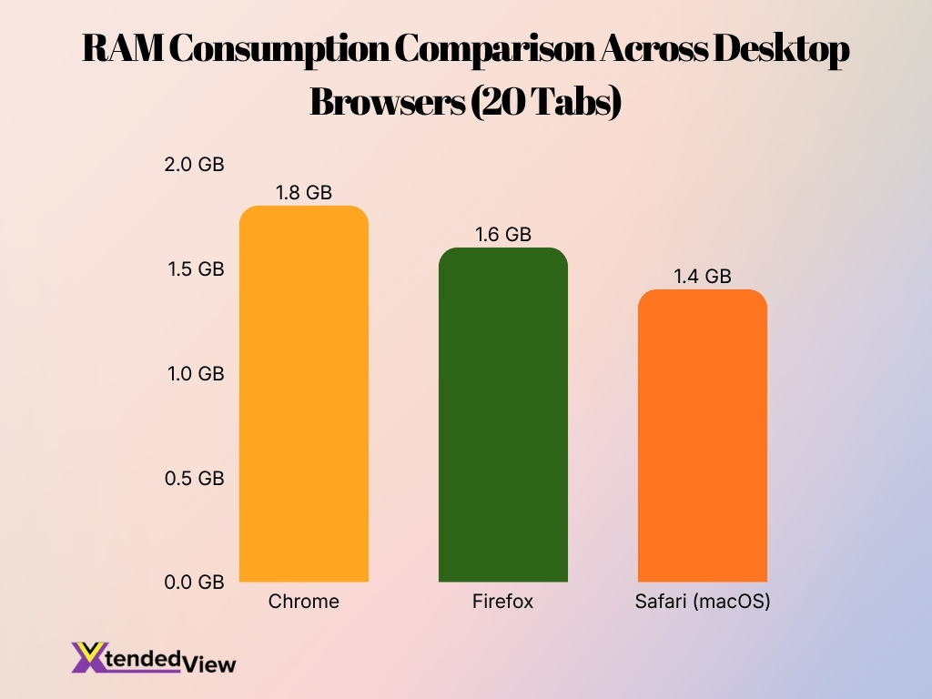 Ram Consumption Comparison Across Desktop Browsers 20 Tabs