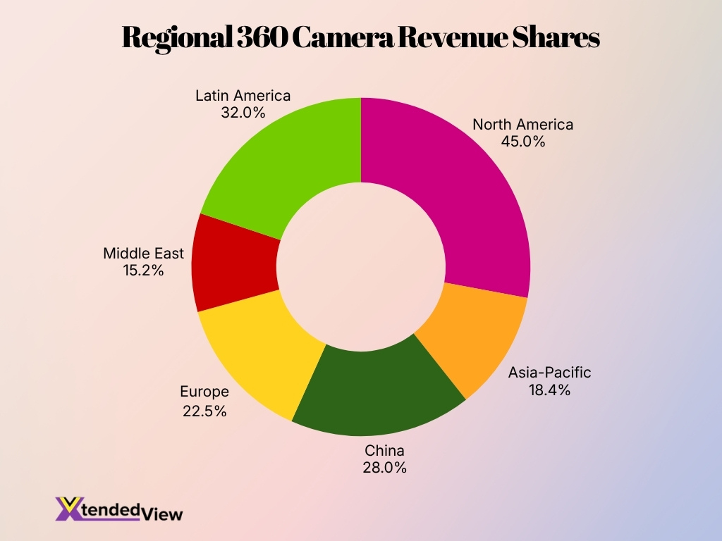 Regional 360 Camera Revenue Shares Regional 360 Camera Revenue Shares