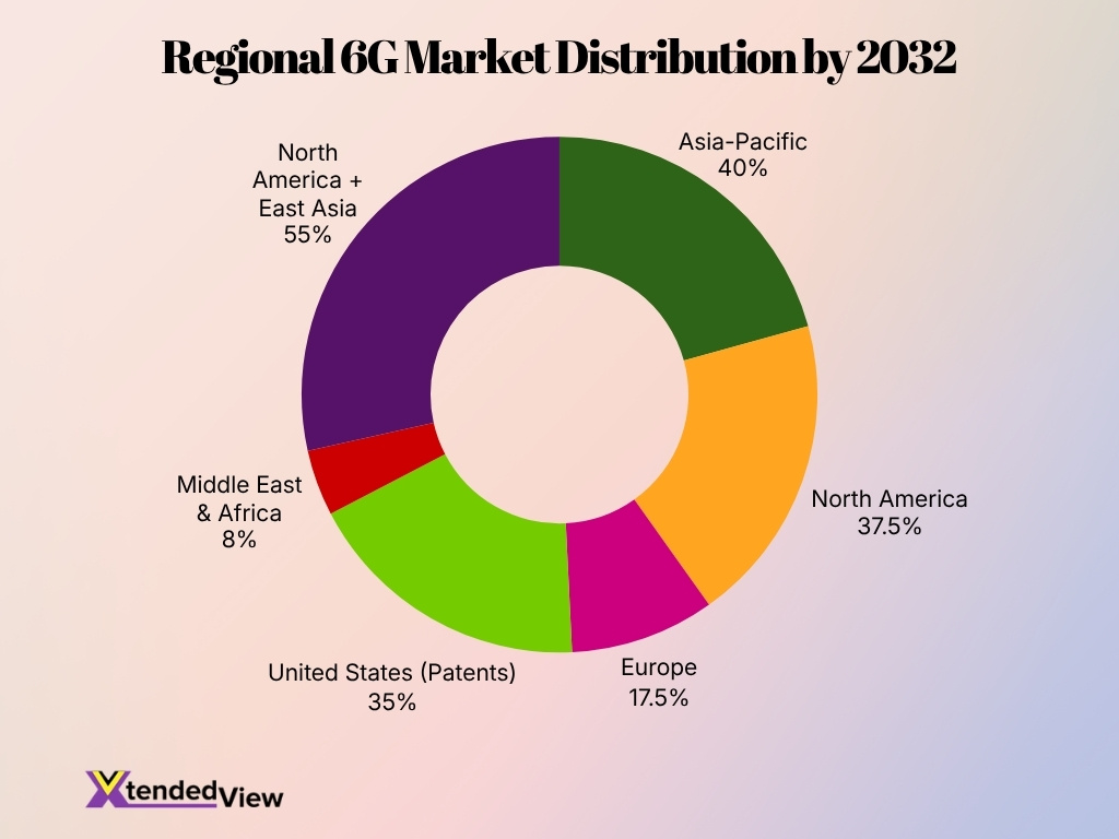 Regional 6g Market Distribution By 2032