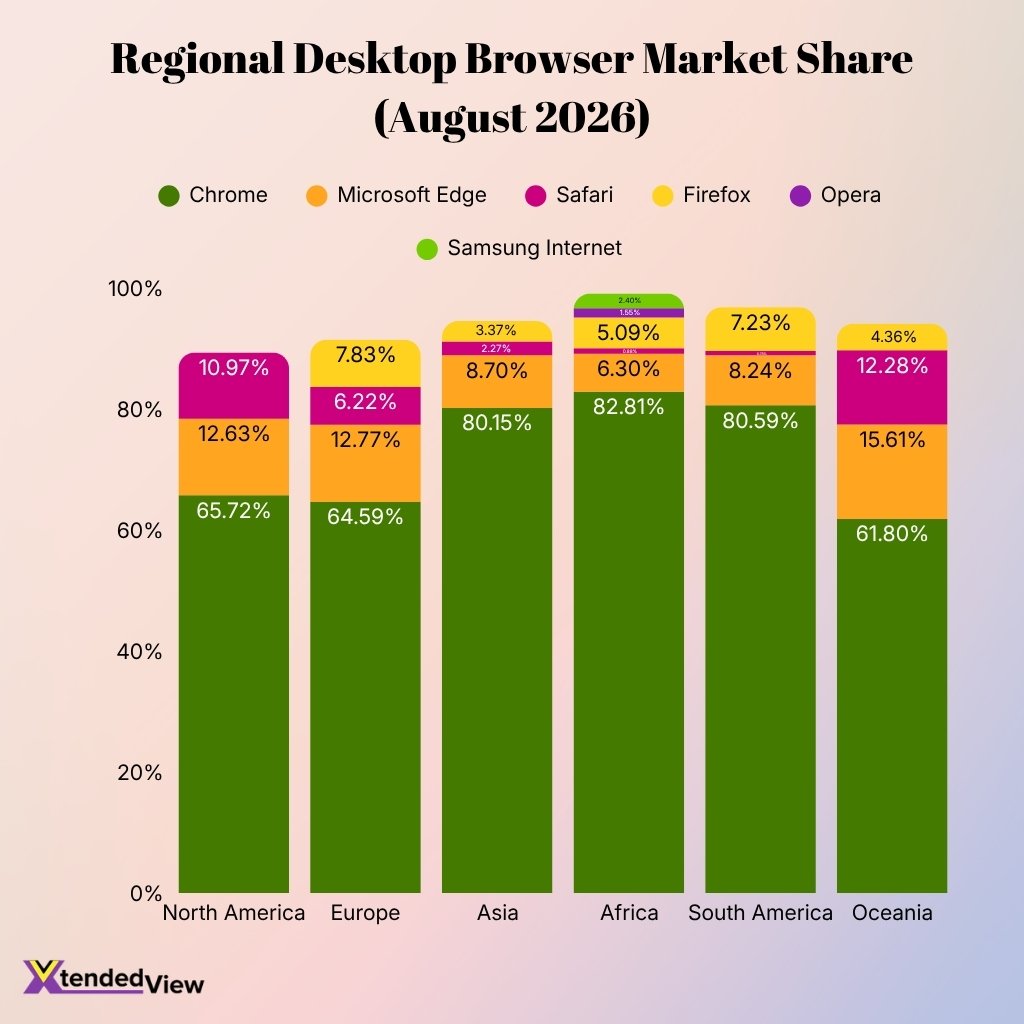 Regional Desktop Browser Market Share August 2026