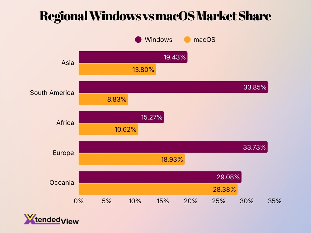 Regional Windows Vs Macos Market Share