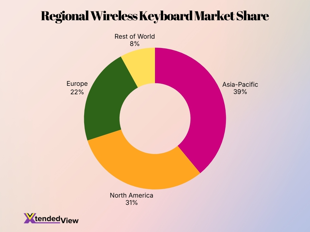 Regional Wireless Keyboard Market Share
