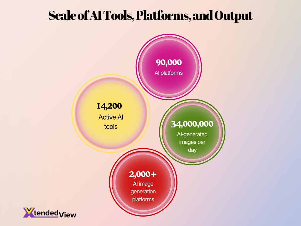 Scale Of Ai Tools Platforms And Output Scale Of Ai Tools Platforms And Output