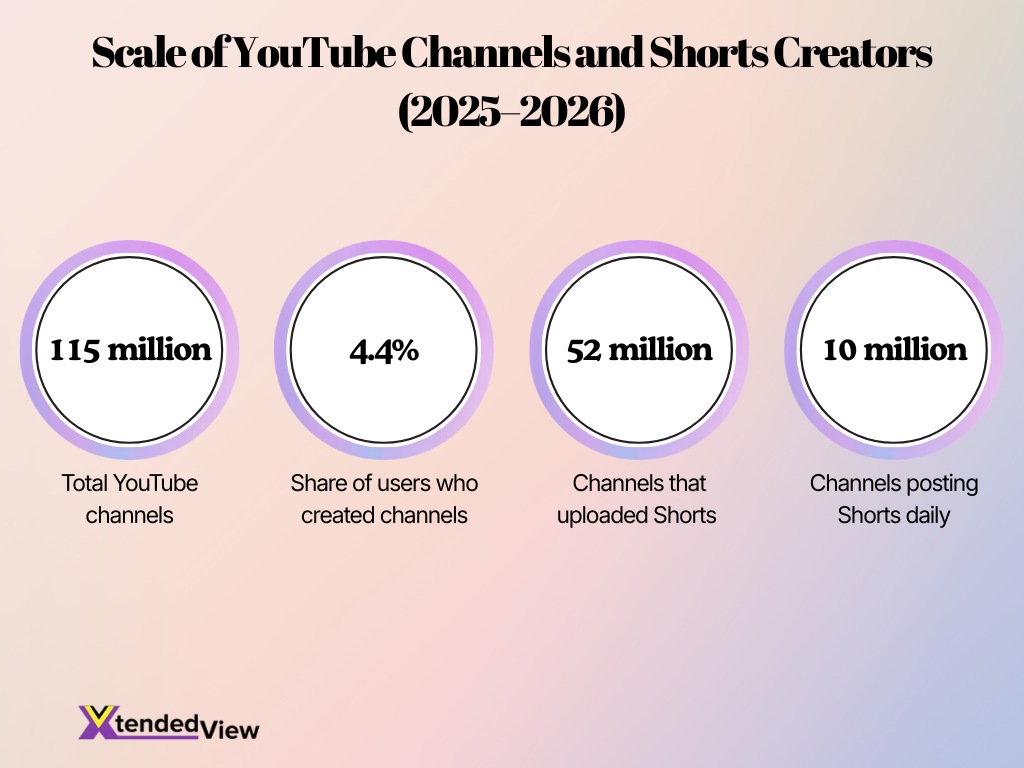 Scale Of Youtube Channels And Shorts Creators 2025 2026 Image