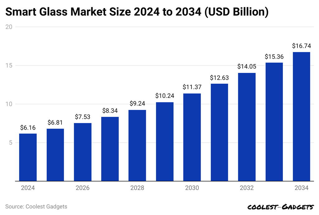 Smart Glass Market Size