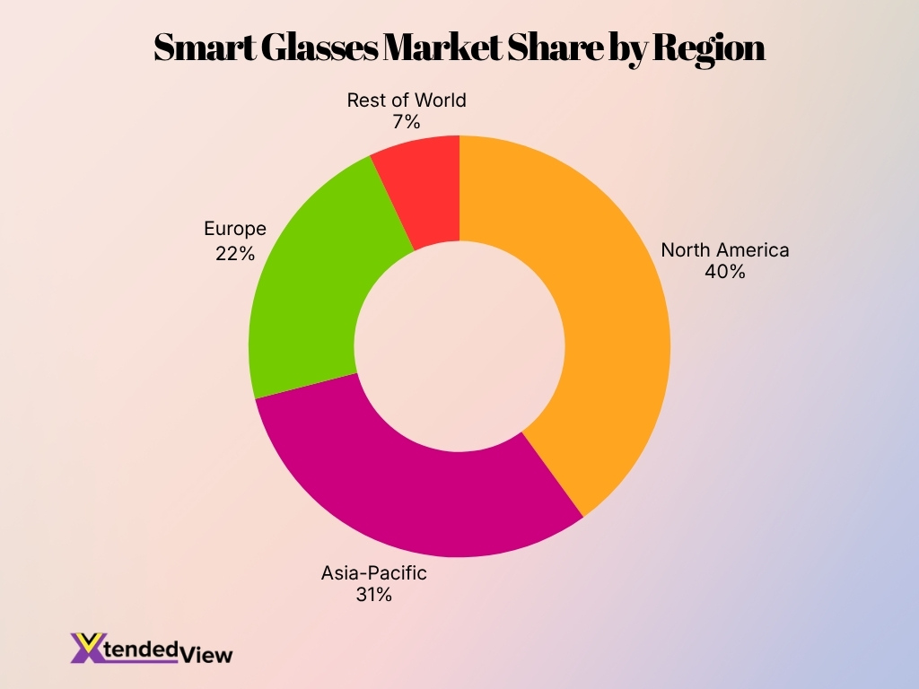 Smart Glasses Market Share By Region