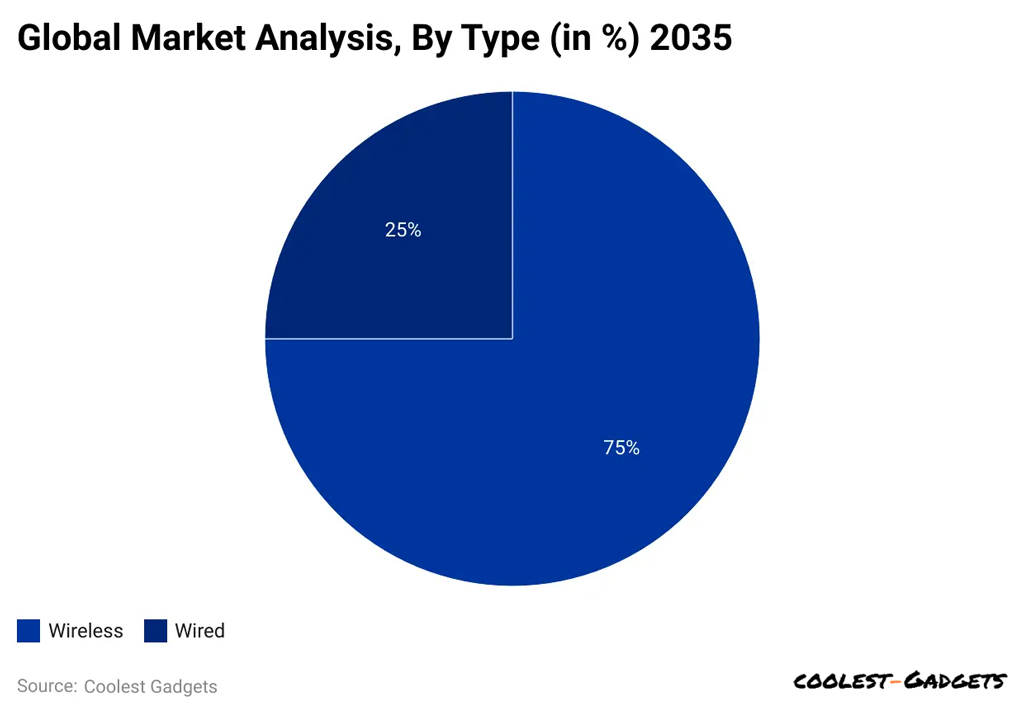 Smart Video Doorbell Statistics by Type Smart Video Doorbell Statistics By Type