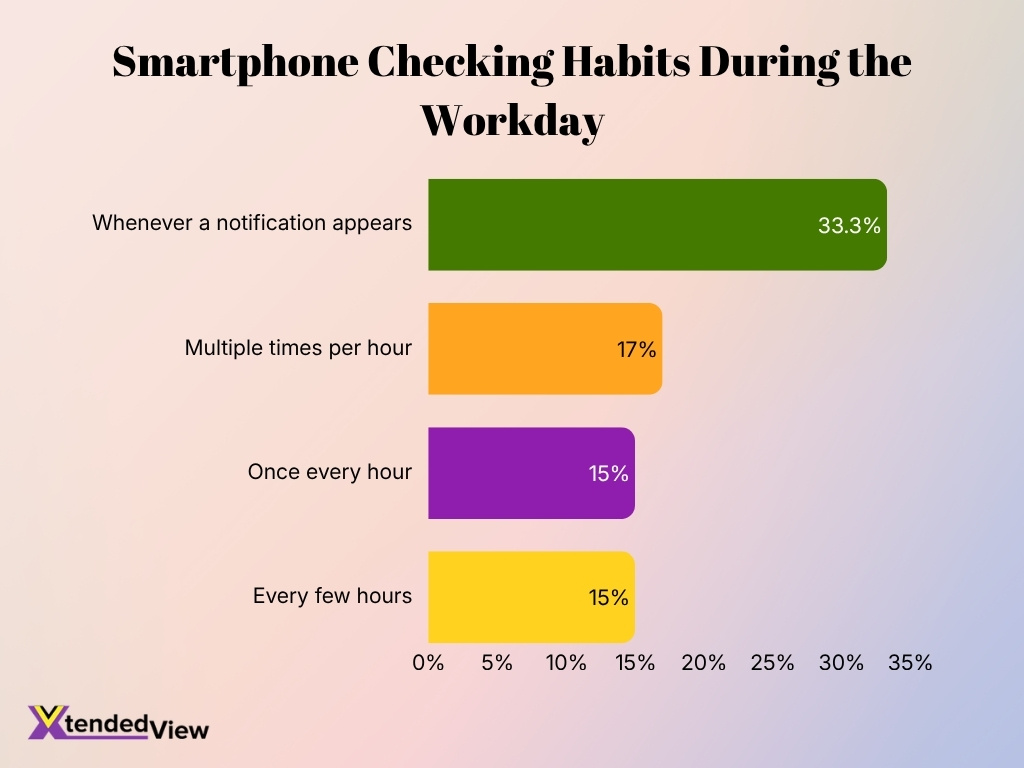 Smartphone Checking Habits During The Workday