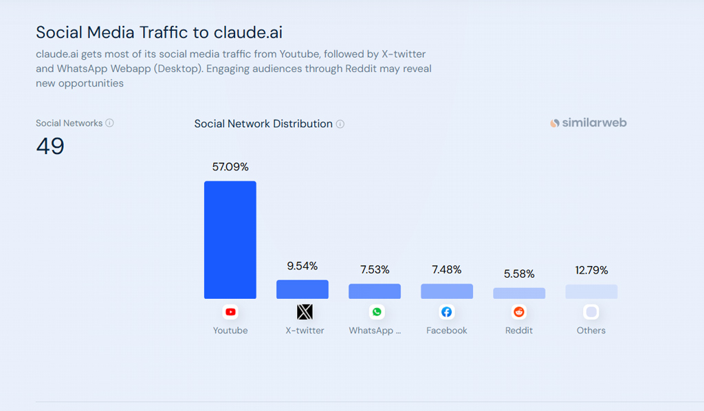 Social Media Traffic To Claude