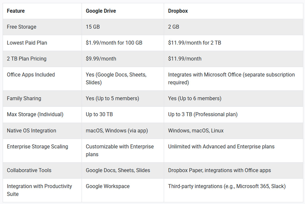 Storage Limits and Pricing Plans Storage Limits And Pricing Plans