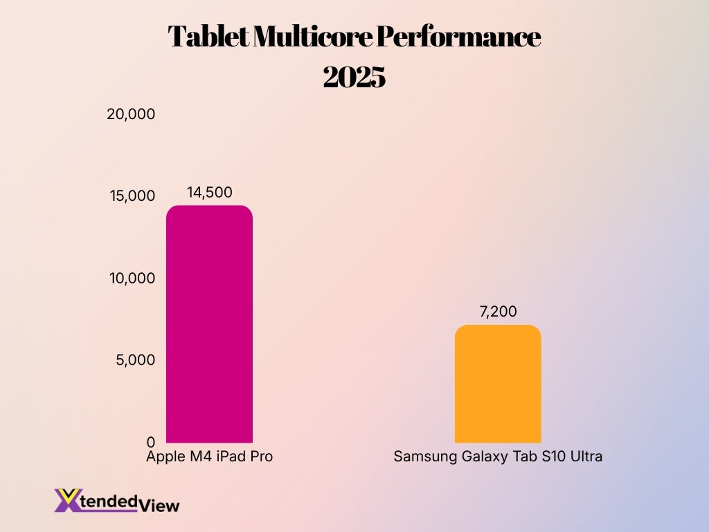 Tablet Multicore Performance 2025