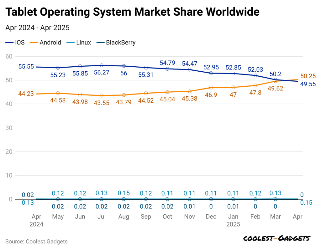 Tablet Operating System Market Share Worldwide