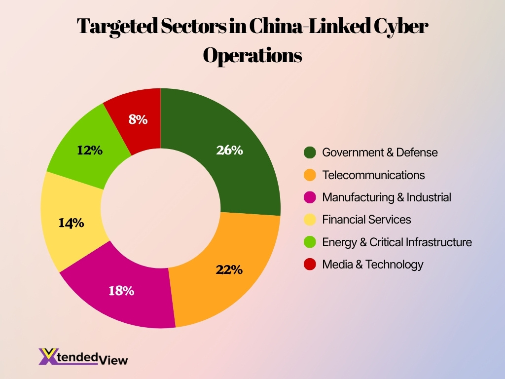 Targeted Sectors In China Linked Cyber Operations