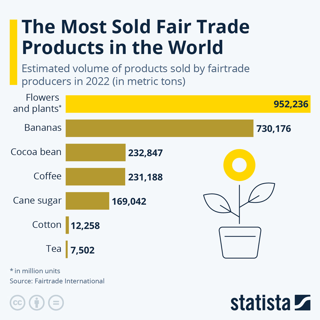 The Most Sold Fair Trade Products In The World