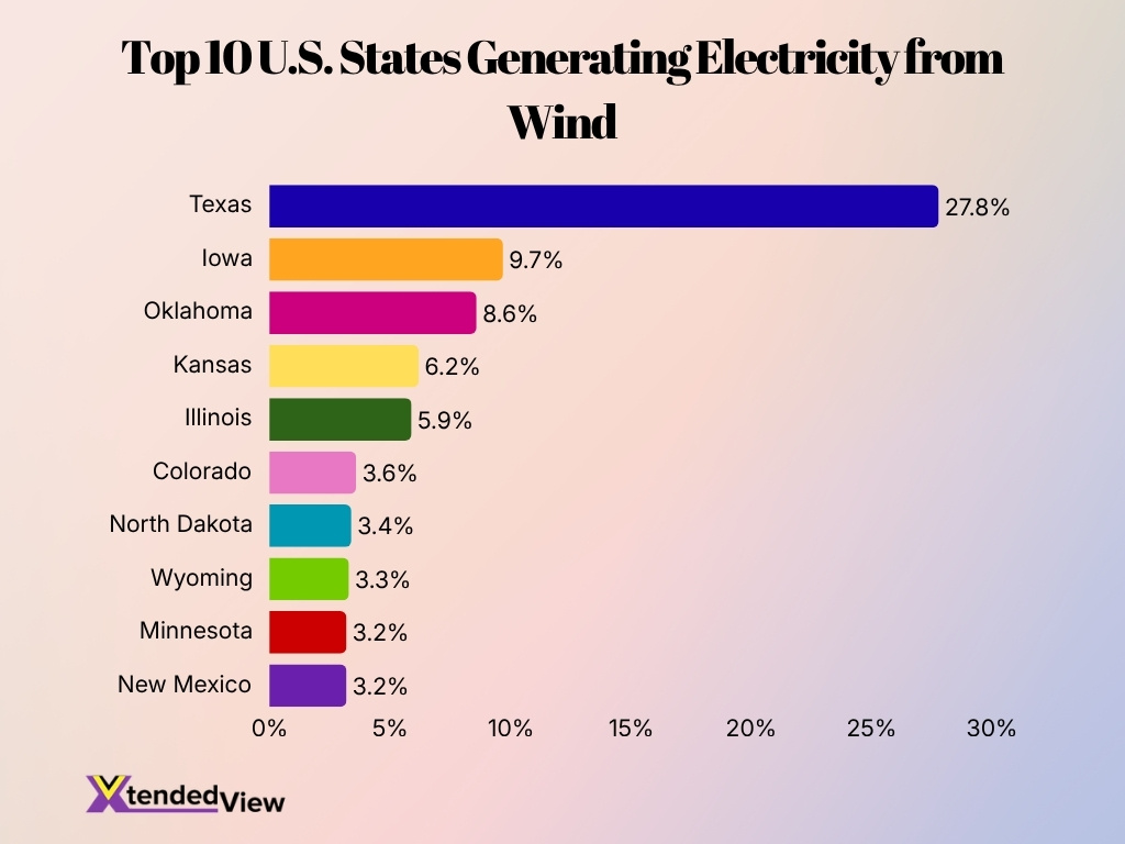 Top 10 U S States Generating Electricity From Wind