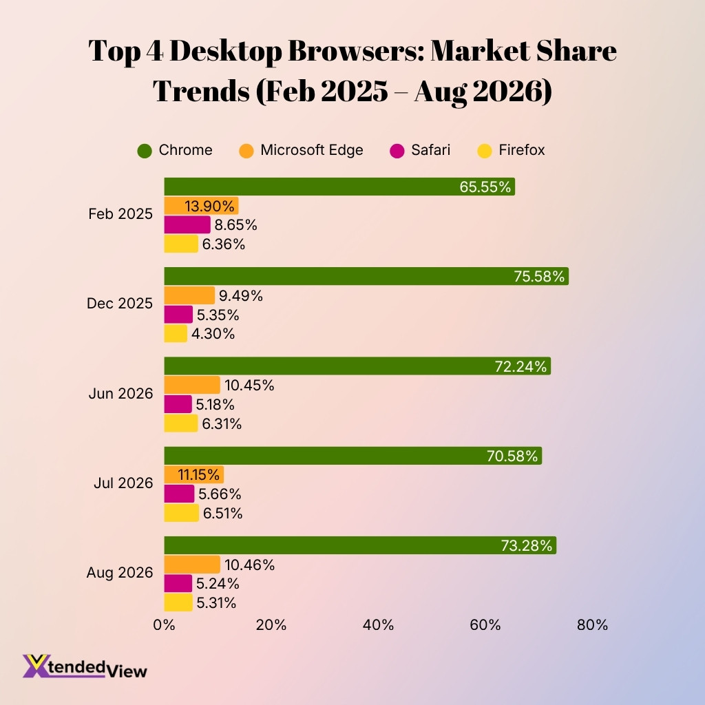 Top 4 Desktop Browsers Market Share Trends Feb 2025 Aug 2026