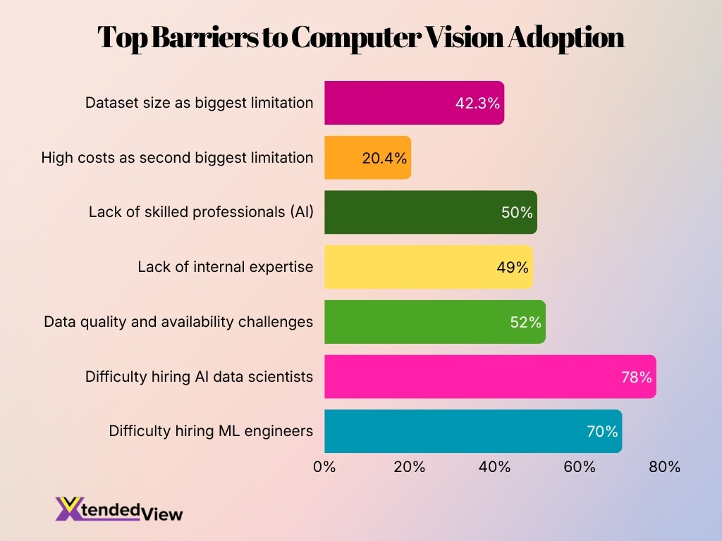 Top Barriers To Computer Vision Adoption