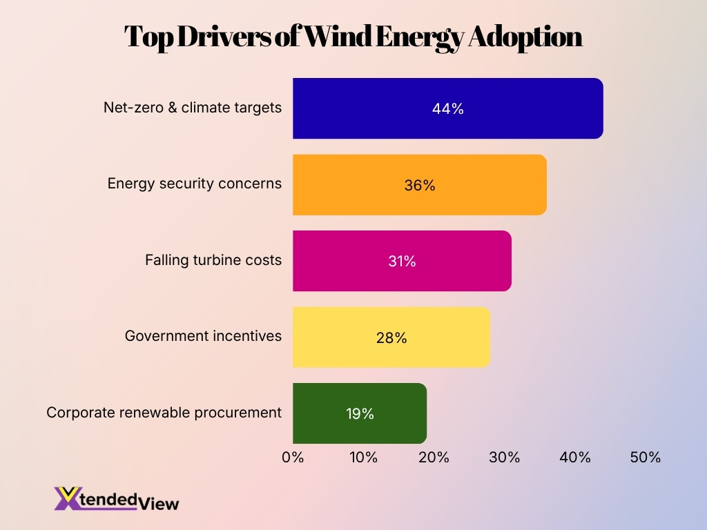 Top Drivers Of Wind Energy Adoption