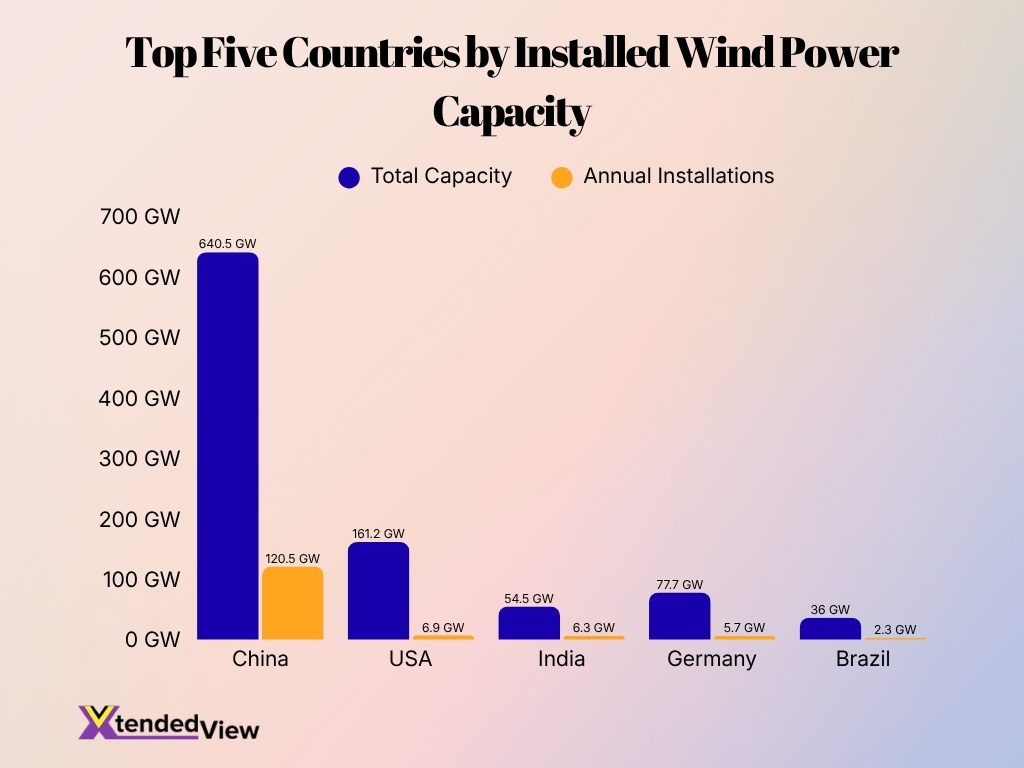 Top Five Countries By Installed Wind Power Capacity