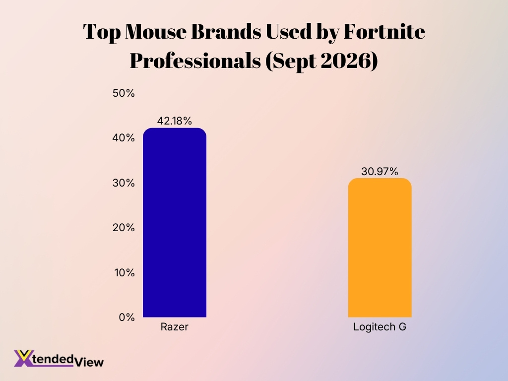 Top Mouse Brands Used By Fortnite Professionals Sept 2026